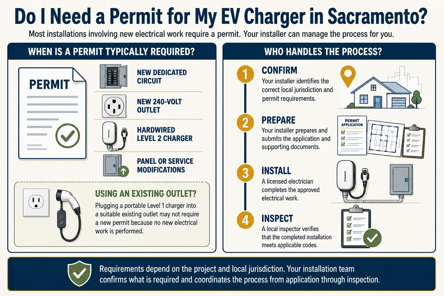 Sacramento EV charger permit infographic explaining when a permit is typically required and how an installer coordinates approval and inspection.