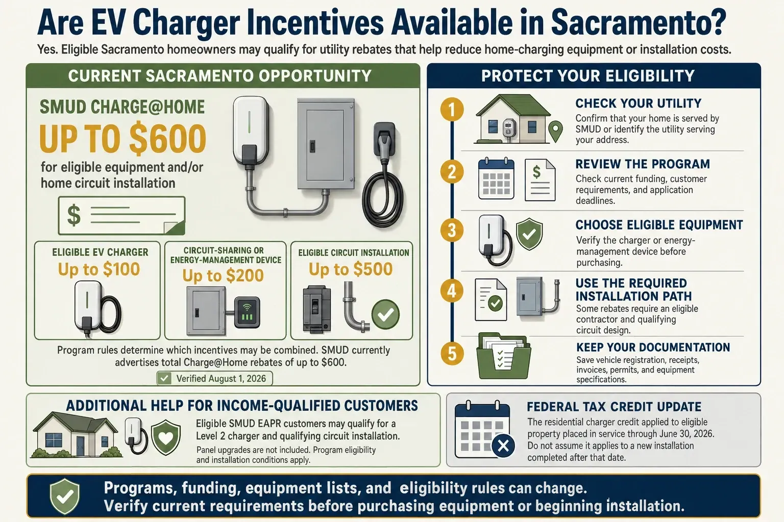 Infographic explaining current Sacramento EV charger rebates, SMUD Charge@Home incentives, eligibility steps, and the federal tax-credit expiration.