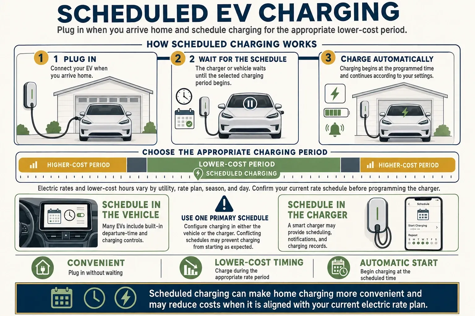 Infographic explaining how to schedule home EV charging during an appropriate lower-cost electricity period.