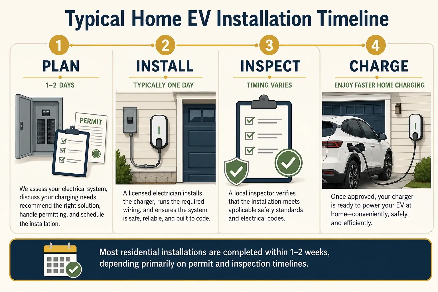 Typical Sacramento home EV charger installation timeline showing planning, installation, inspection, and home charging.