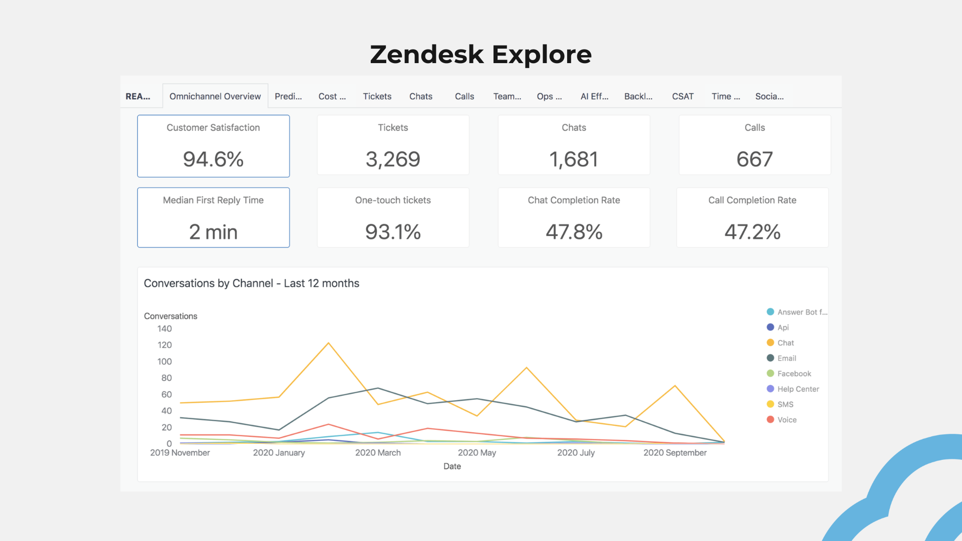 zendesk supercharge klantcontact cloudmotion