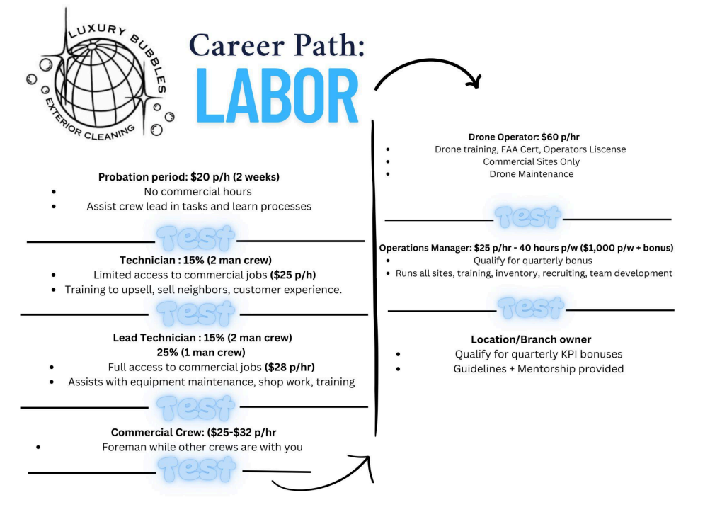 Career Path: LABOR infographic with job roles and duties in black and blue text.