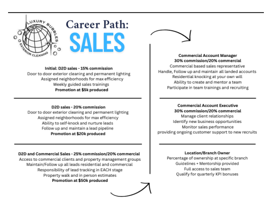 Sales career path infographic with four roles and progression arrows on a white background