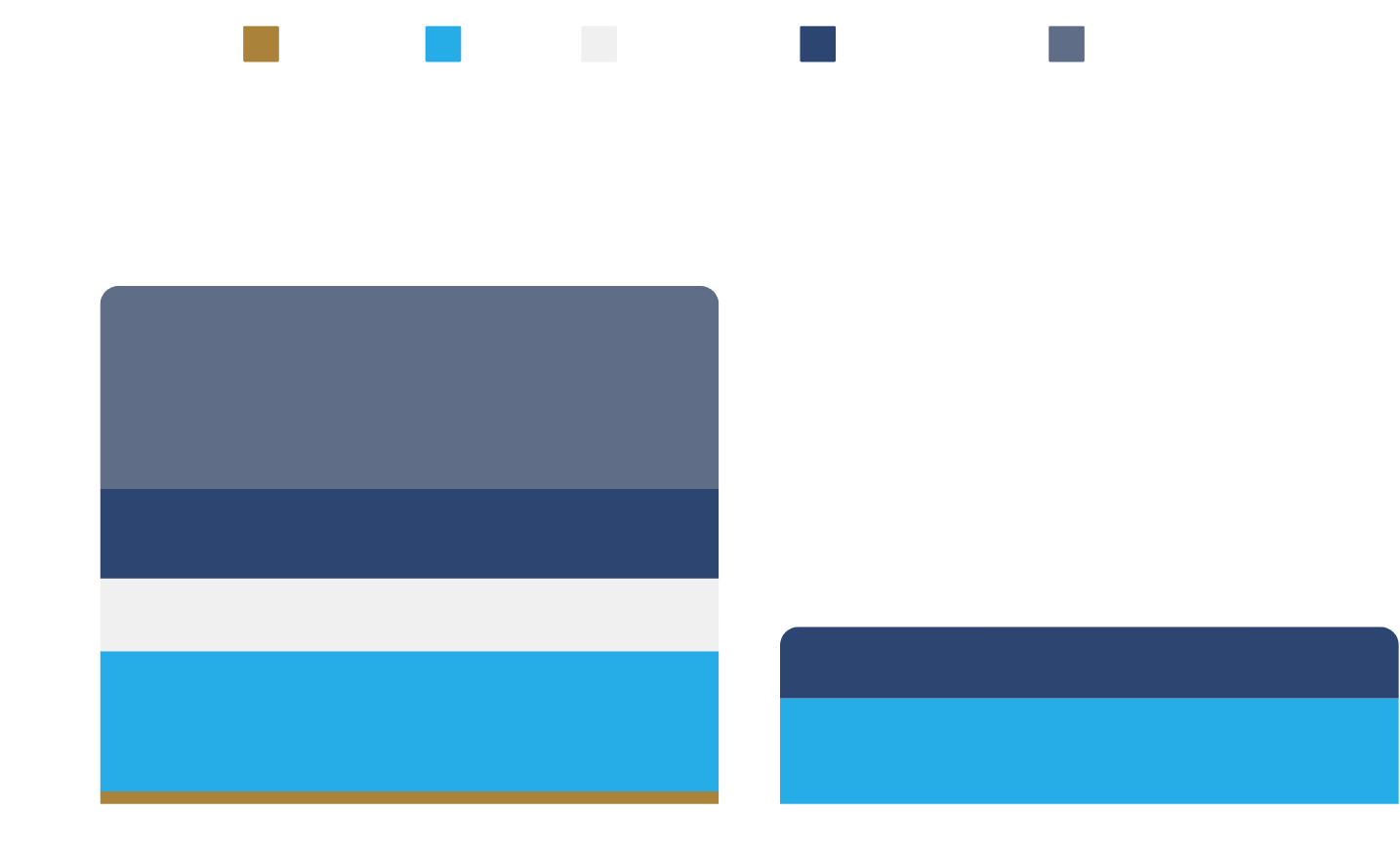 A stacked bar graph to Compare costs to Driect Care