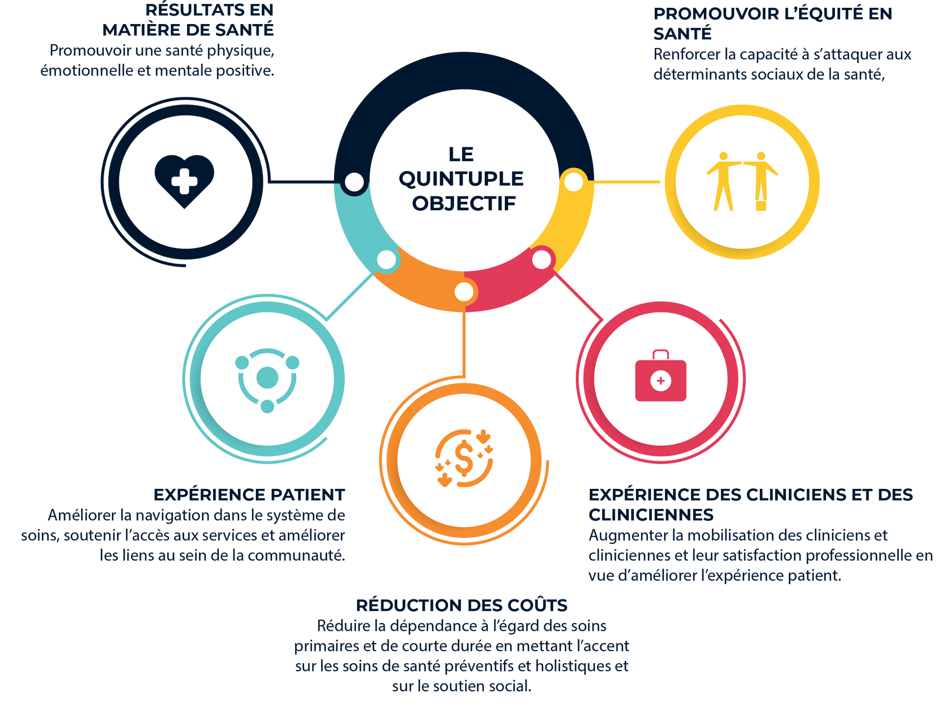 Un diagramme montrant les objectifs de la prescription sociale