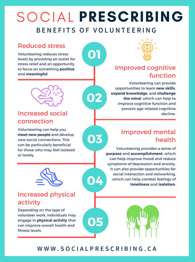 A poster that says social prescribing benefits of volunteering