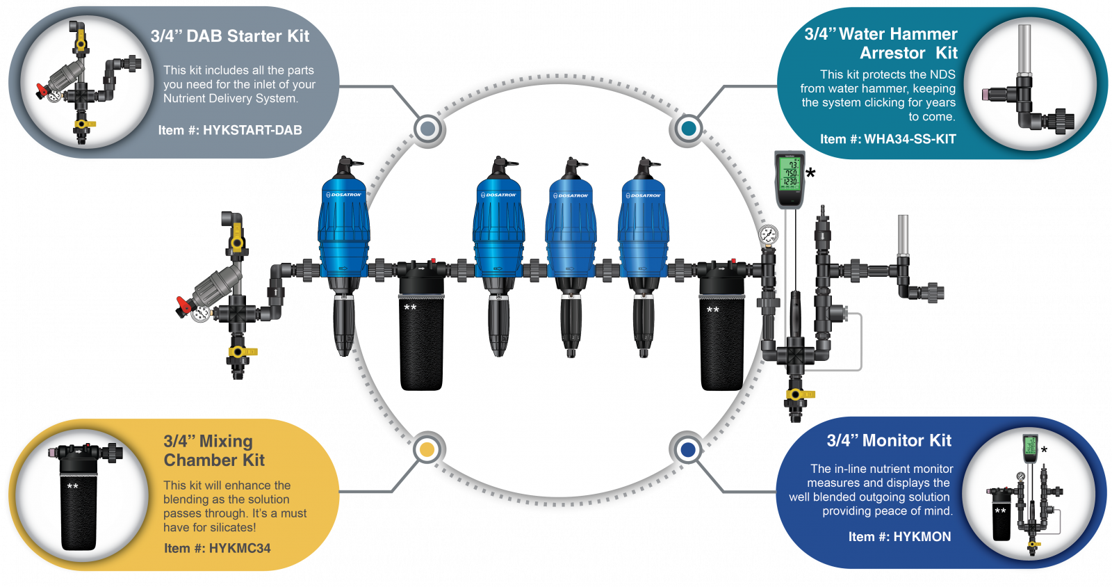 A diagram of different types of irrigation equipment