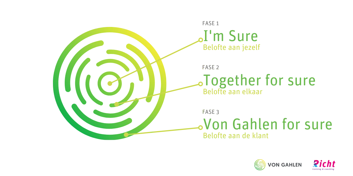 Leiderschapsontwikkelmodel Von Gahlen