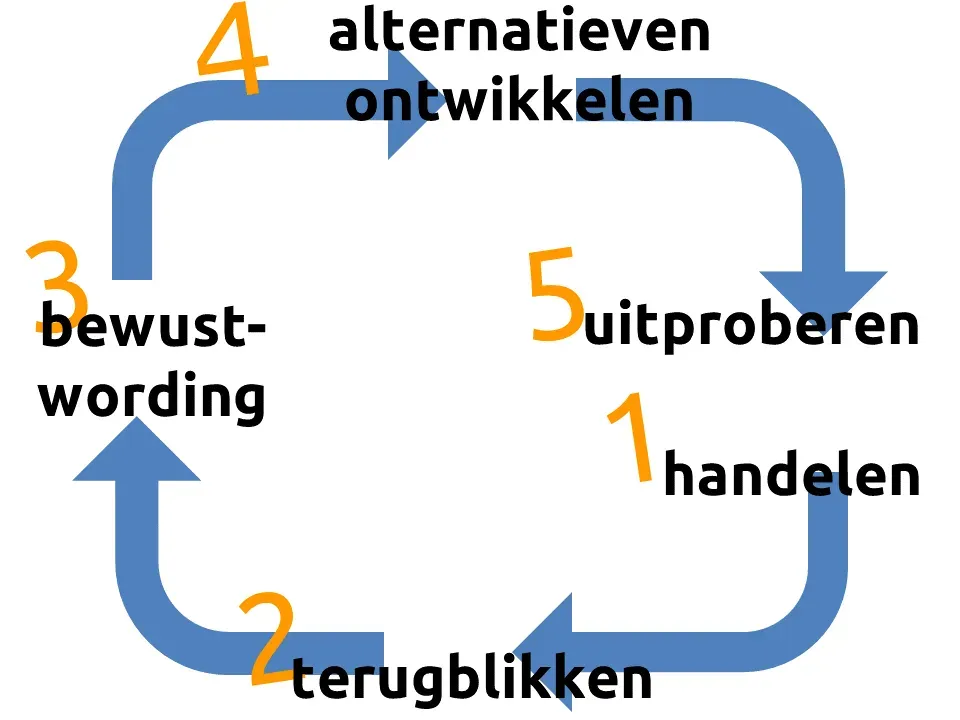 Model Korthagen