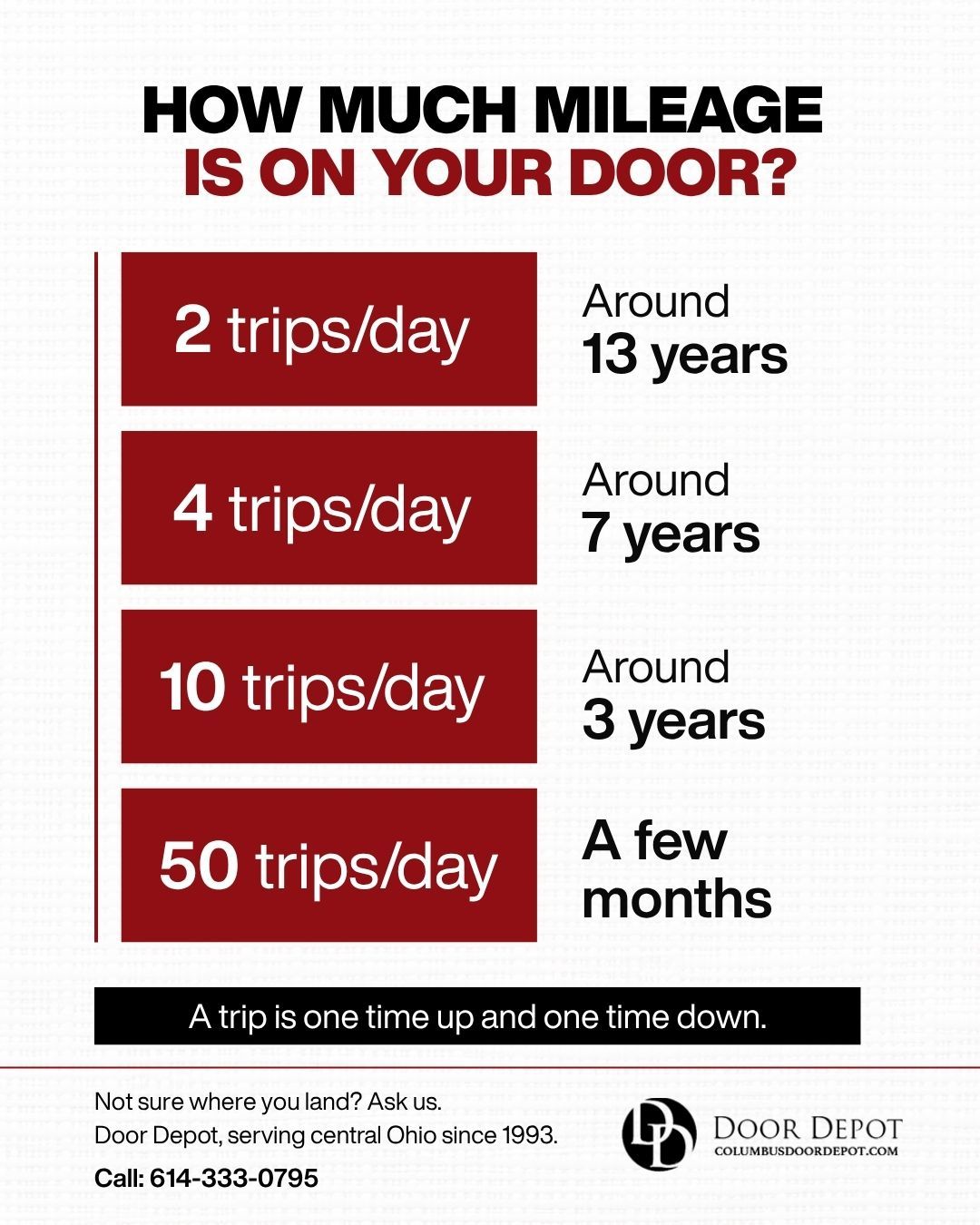 Chart showing garage door spring life by trips per day