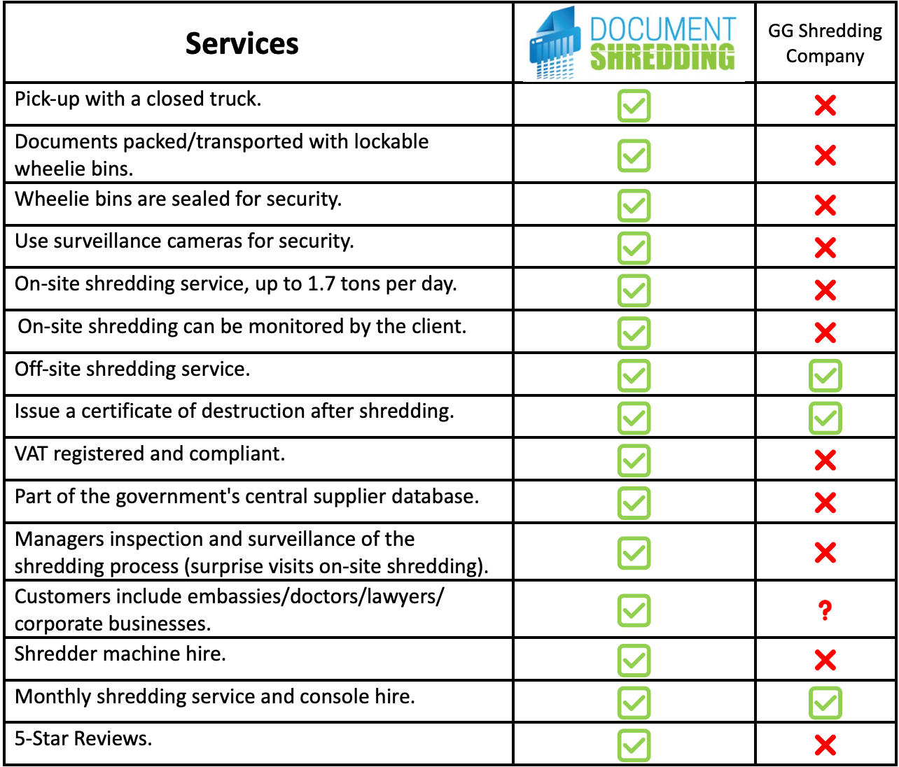 Table to demonstrate the advantages of using Documentshredding over the competitors.