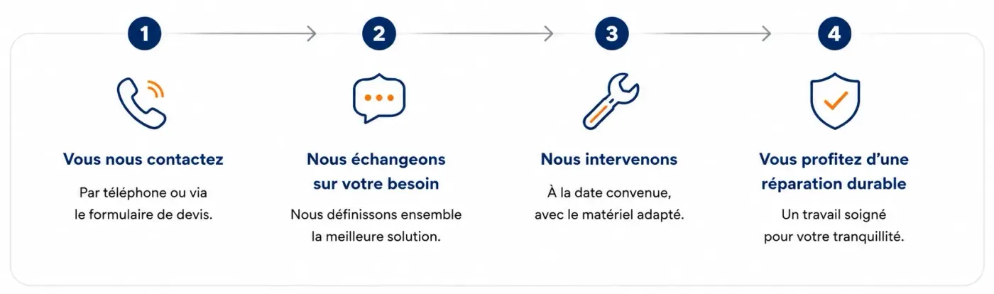 Infographie représentant un processus horizontal en quatre étapes, avec des cercles bleus numérotés et un bref texte sous chaque étape.