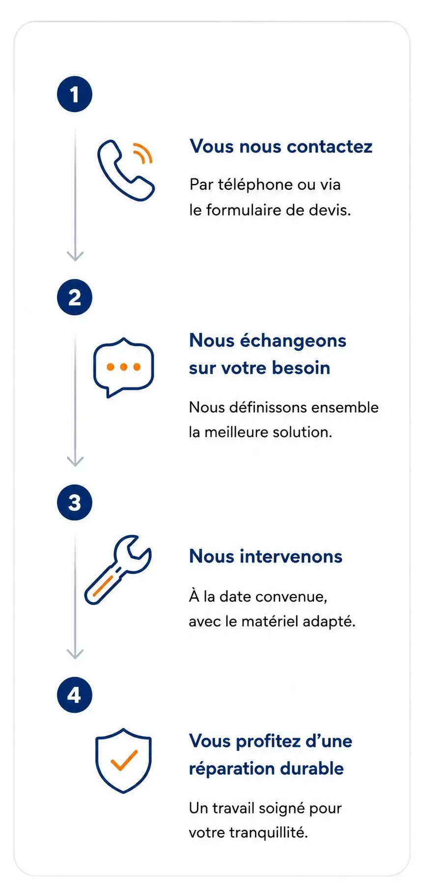 Guide d'aide en français en quatre étapes avec icônes bleues : contacter, partager votre besoin, obtenir de l'aide, choisir une solution.