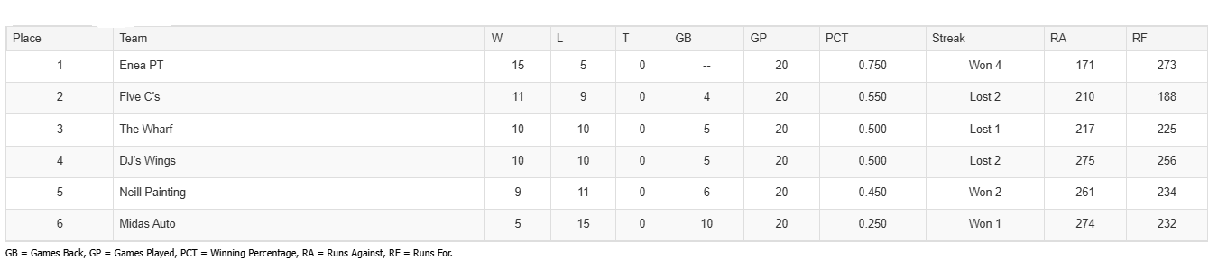 A table detailing league standings for six teams, showing matches played, wins, draws, losses, points, and goal statistics.