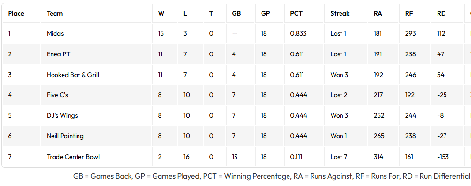 A table detailing league standings for six teams, showing matches played, wins, draws, losses, points, and goal statistics.