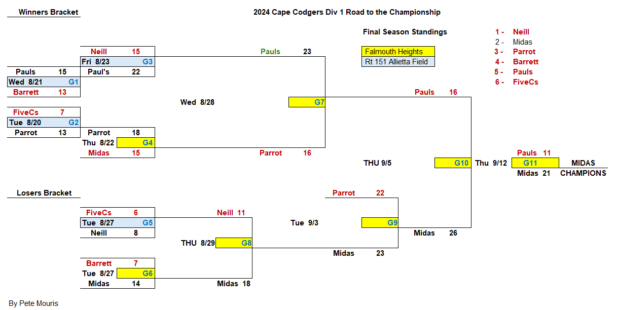 A double-elimination tournament bracket showing match scores and team advancements, with final winner labeled as 