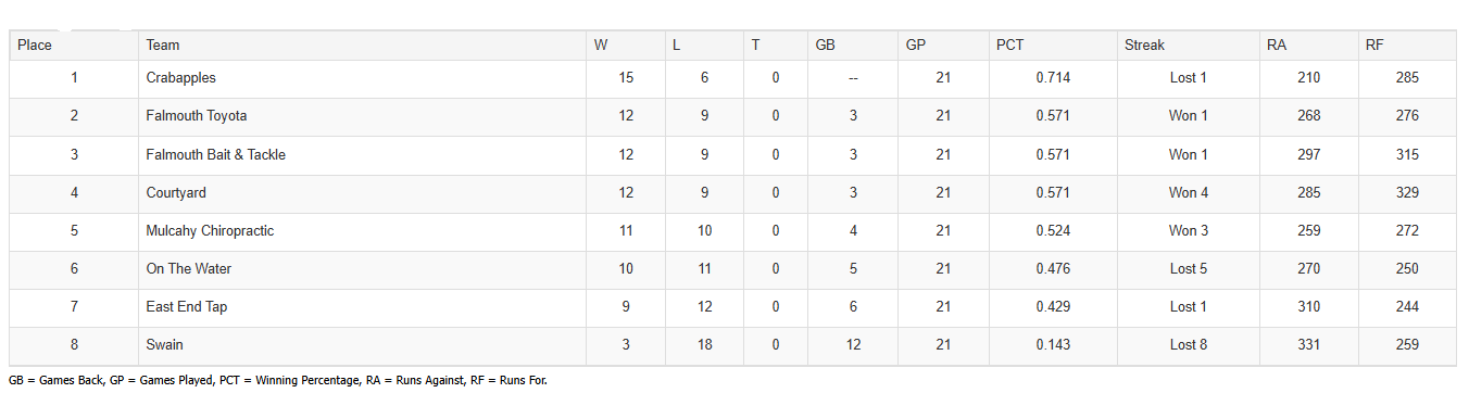 A table listing eight teams and their respective statistics for P, W, D, L, GF, GA, GD, Pts, and Form.
