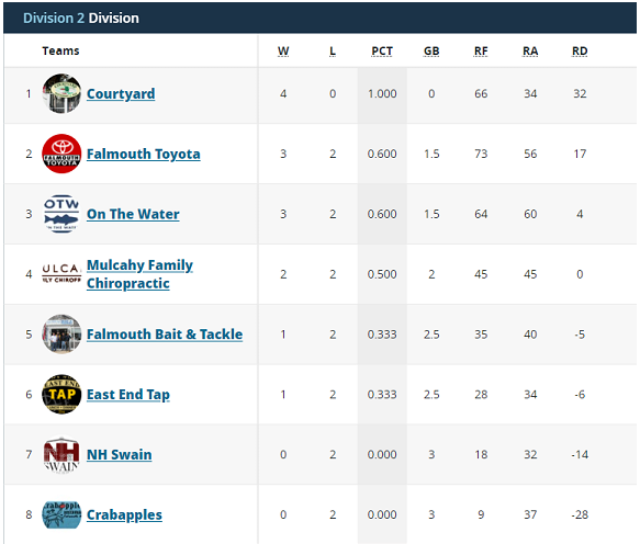 League standings table for Division 2, showing wins, losses, and point differentials for eight teams.