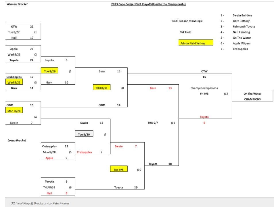 A tournament bracket showing the progression of various teams, with 