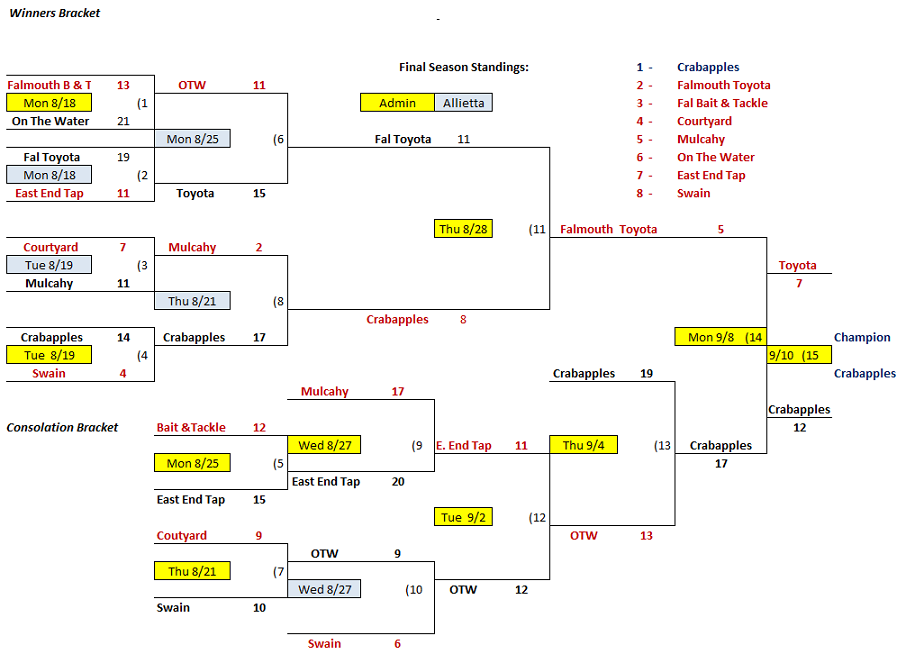 A tournament bracket showing competing teams, scores, and dates, with Crabapples designated as the final winner.