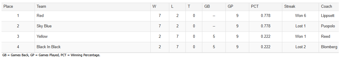 A four-row table listing sports match results with columns for rank, team name, games played, won, lost, and points.