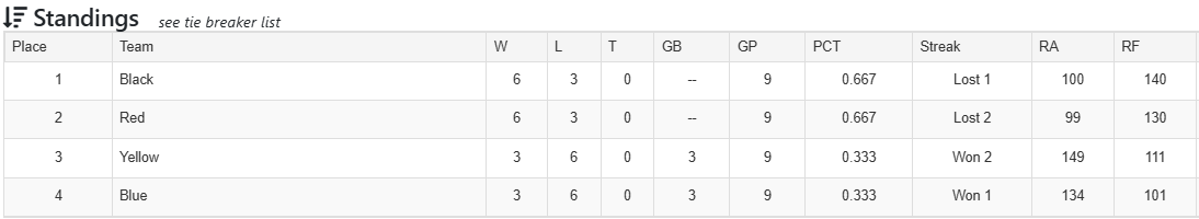 League Standings table showing four teams ranked by Wins, Losses, Ties, Points Differential, and PCT.