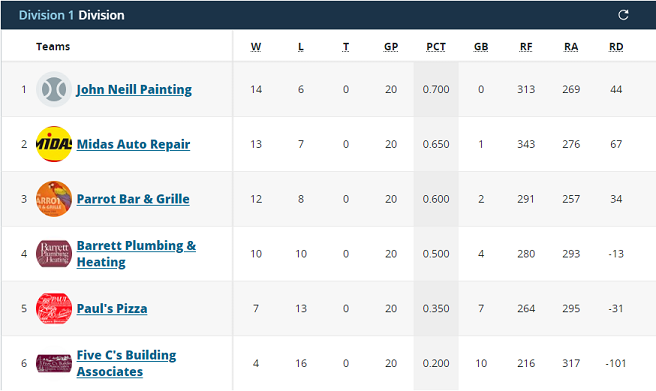 A Division 1 league standings table showing six teams with their wins, losses, games played, and run statistics.