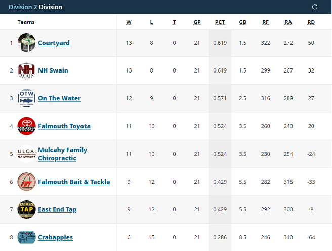 A standings table for Division 2 showing teams, wins, losses, ties, games played, win percentage, and run differential.