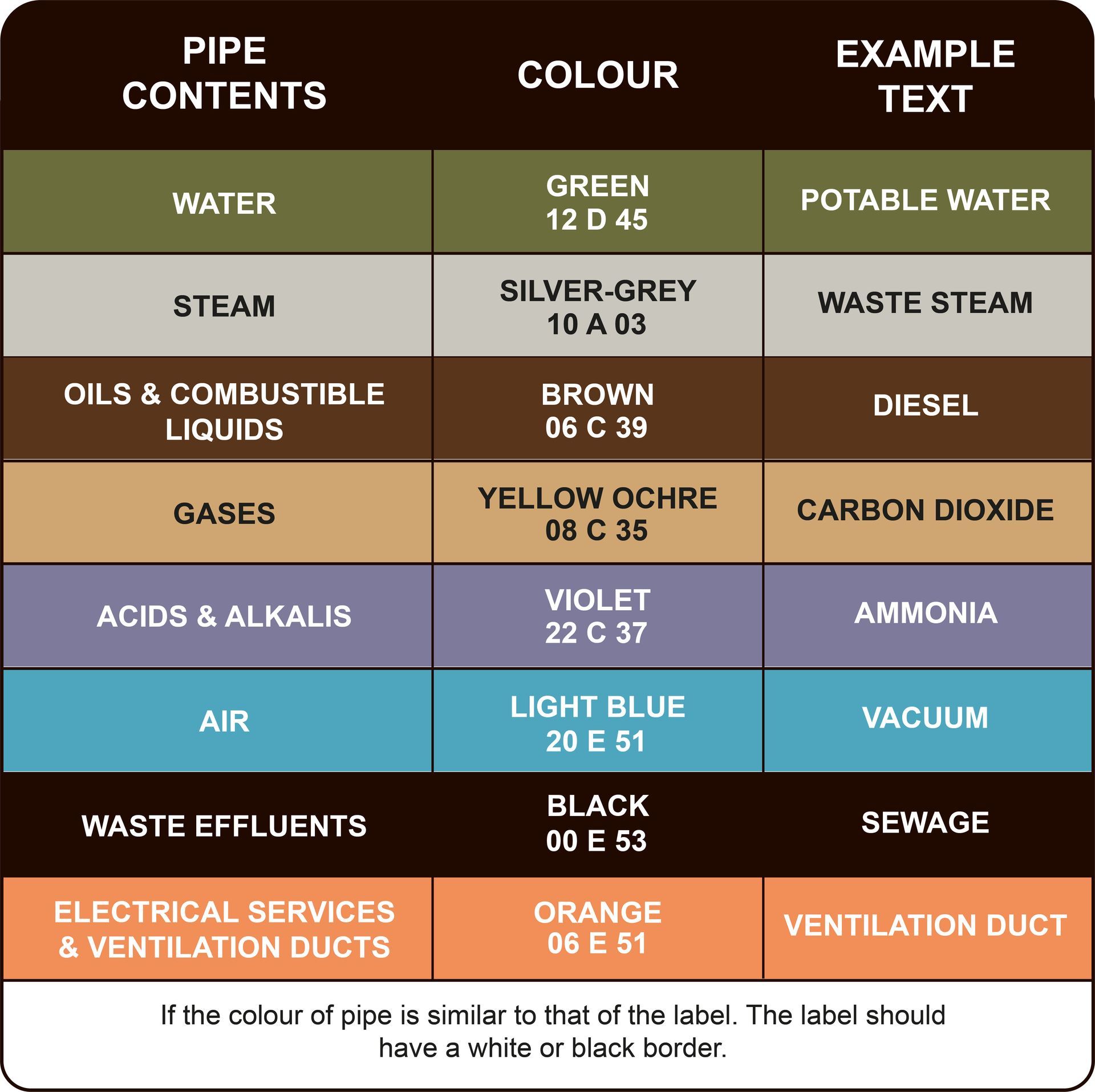 Chart showing the Basic Identification Colours (BIC), used to identify pipe contents as laid out in BS1710:2014