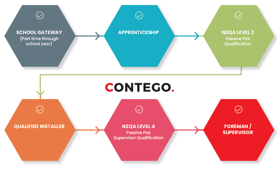 Careers in Passive Fire Protection New Zealand