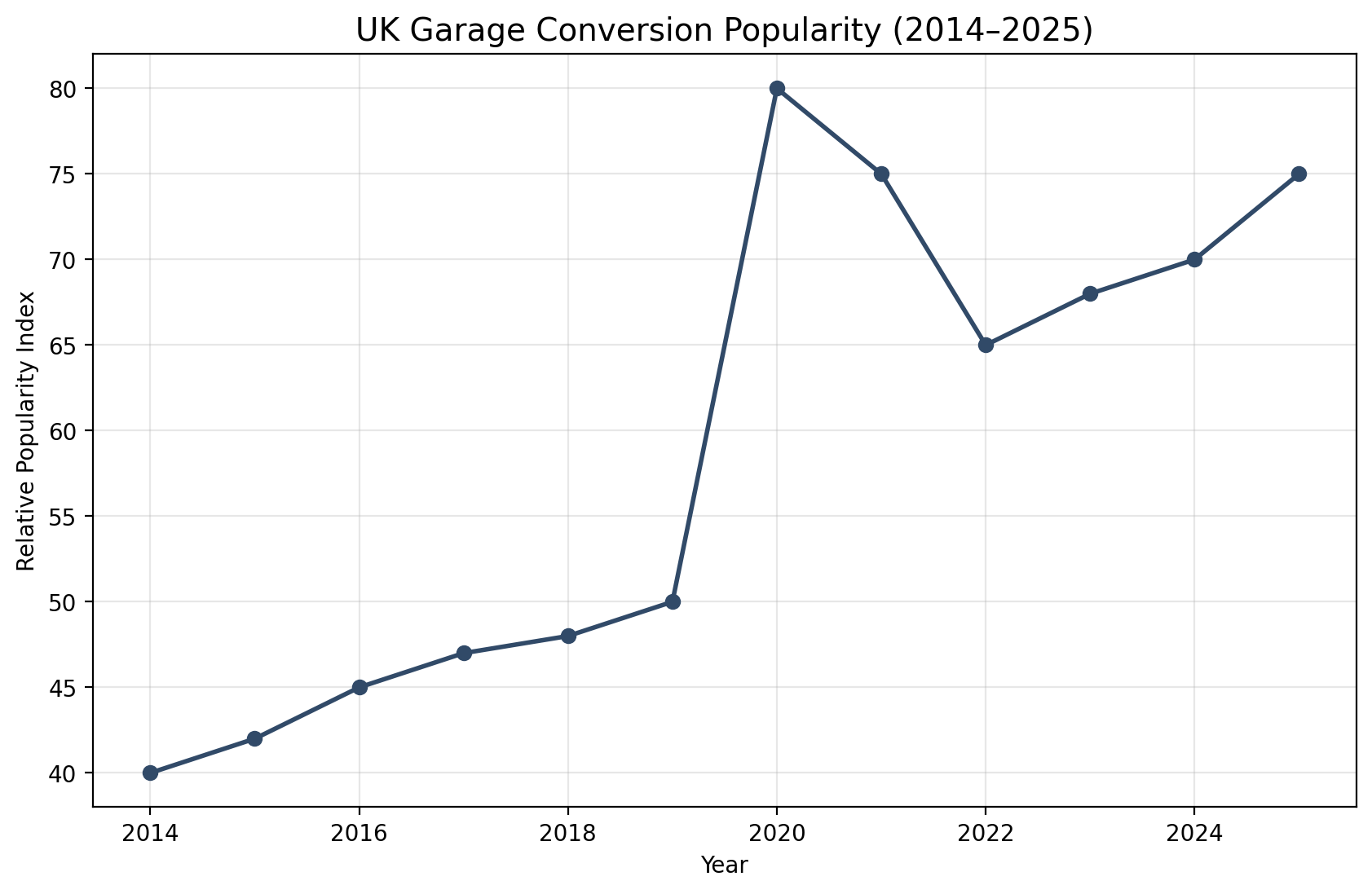 Image of graph showing the growth in Garage Conversion Demand Across the UK | Pro Build East Ltd, Hadleigh Suffolk.