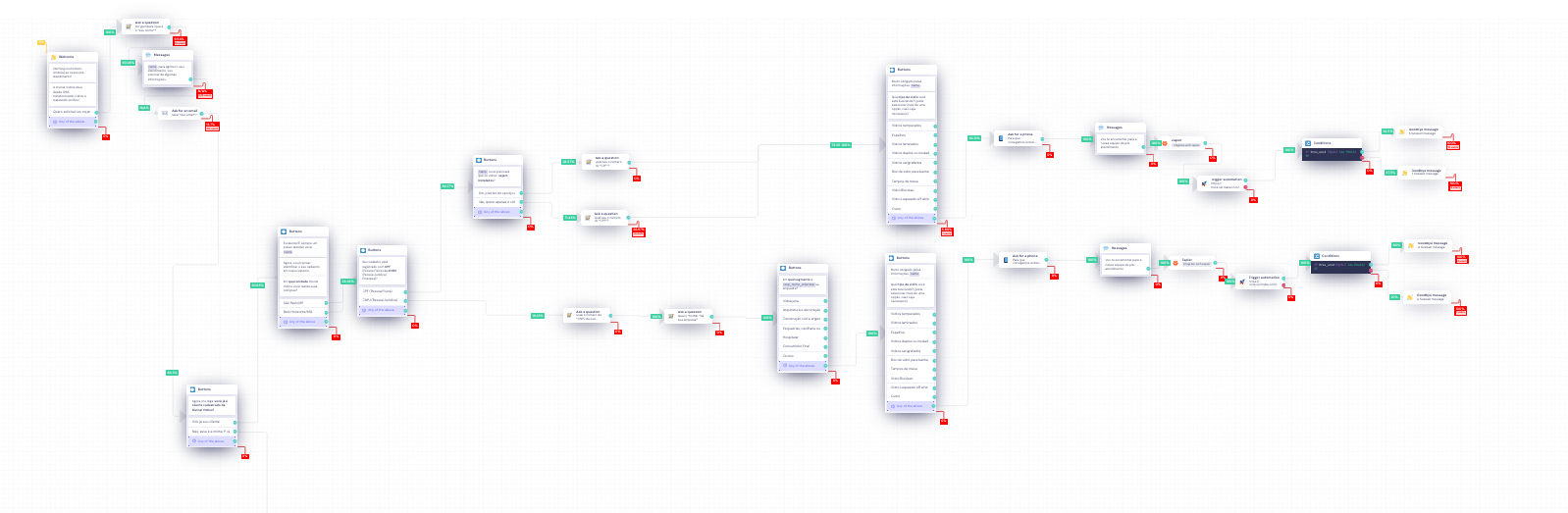 mindmap de chatbot criado pela aceleradora de marketing digital corre mkt para a divinal vidros