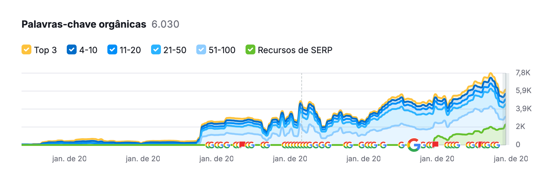 gráfico de indexação de palavras-chave da divinal vidros, cliente de seo da aceleradora de marketing digital corre mkt