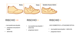 Un disegno di tre diversi tipi di scarpe con la parola rischio sul fondo