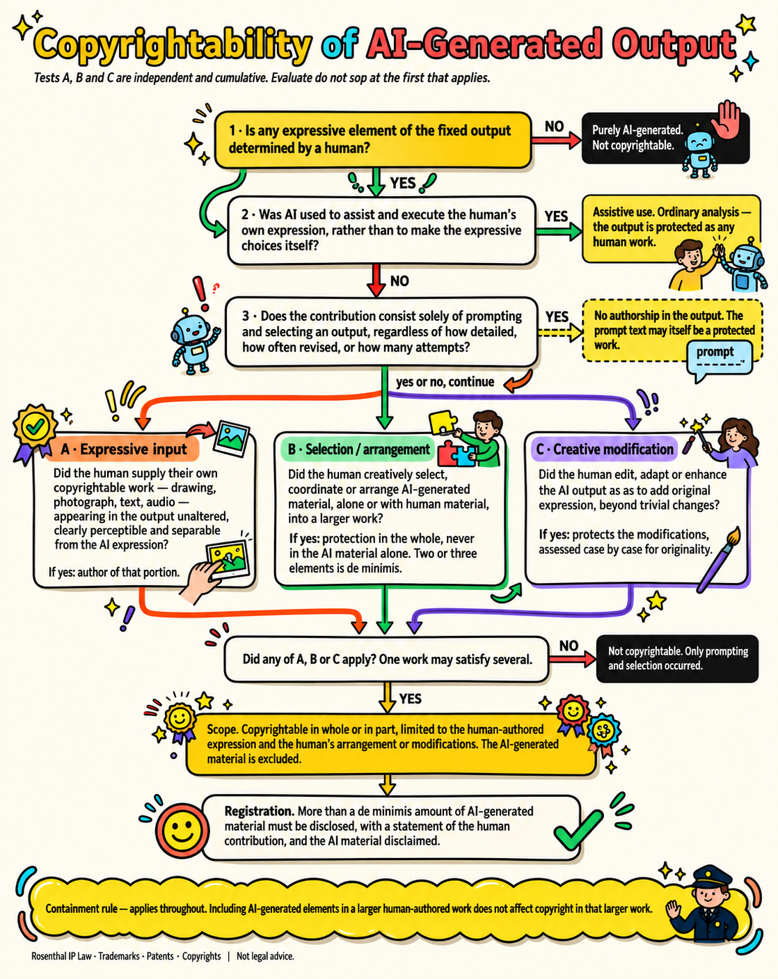 A step-by-step decision chart walking through how much of an AI-assisted work is protectable, based on the level and nature of human contribution.