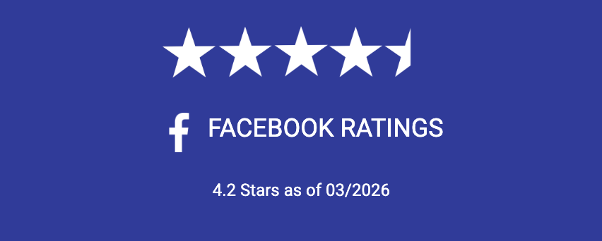 Facebook ratings badge on blue background showing 4.2 stars as of 03/2026