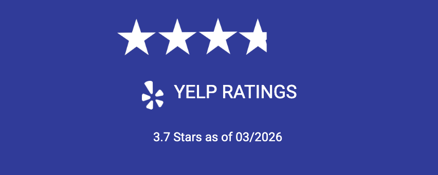 Yelp ratings graphic on blue background, showing 3.7 stars as of 03/2026.