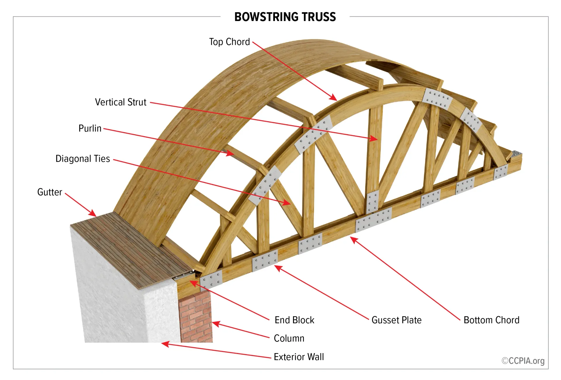 Bowstring truss construction diagram showing structural elements in Sugar Land, Texas