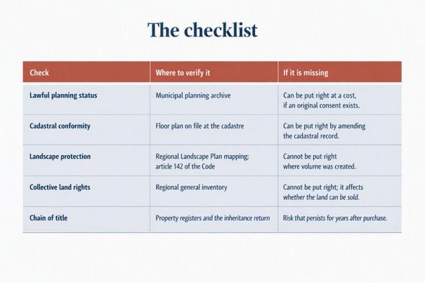 Checklist: five checks before you sign