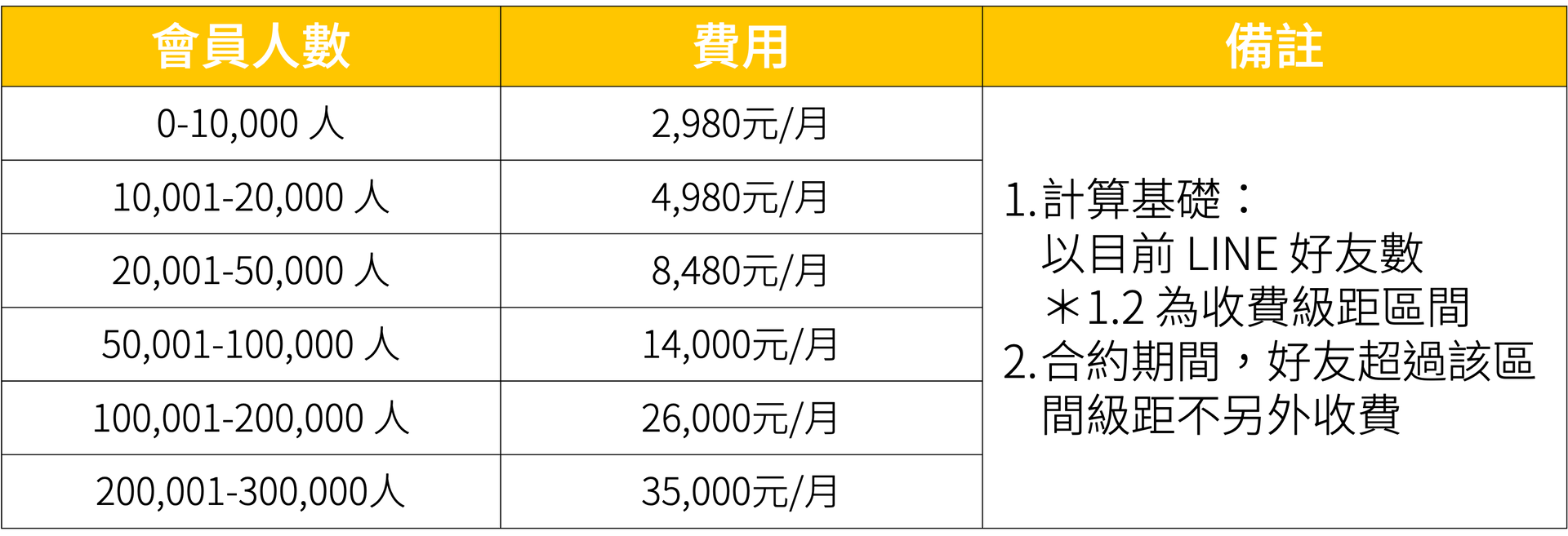 ACT級距價格表