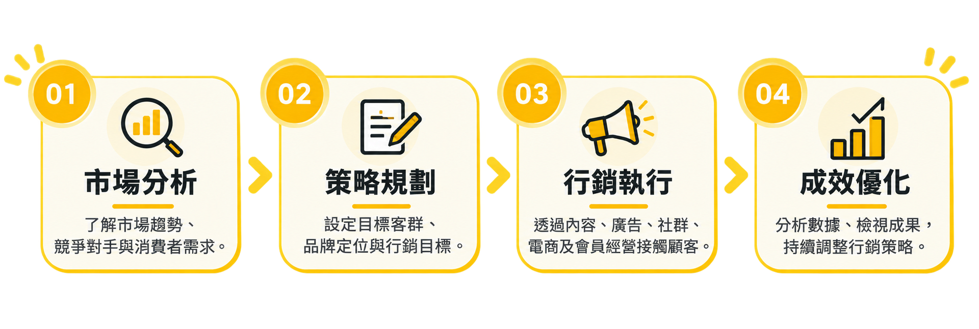 行銷的核心架構