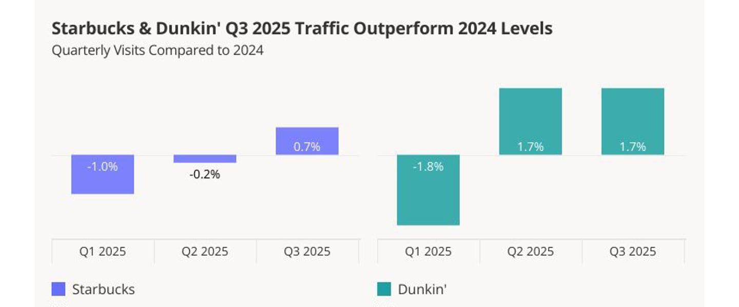 Bar chart comparing 2025 quarterly foot traffic for Starbucks (purple) and Dunkin’ (teal) against 2024 levels.