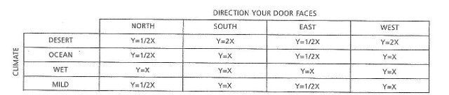 Direction Your Door Faces