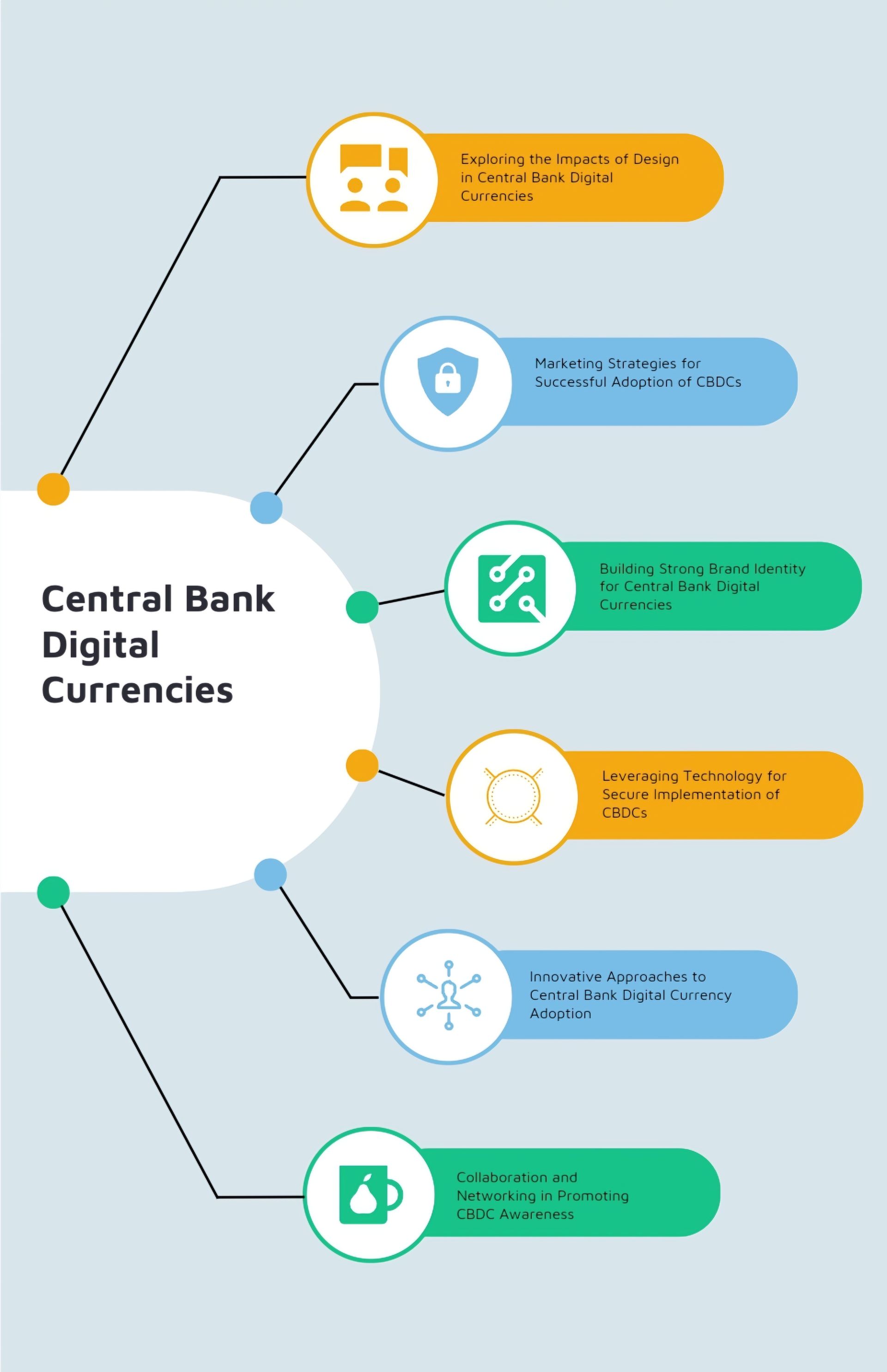 A diagram showing the benefits of central bank digital currencies design and marketing