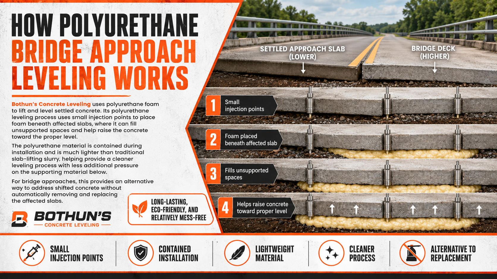 Infographic on how polyurethane bridge approach leveling works, with roadway and concrete step diagrams.