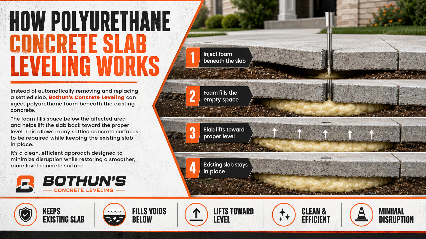 Infographic on how polyurethane concrete slab leveling works, with layered slab diagram and 4-step process.