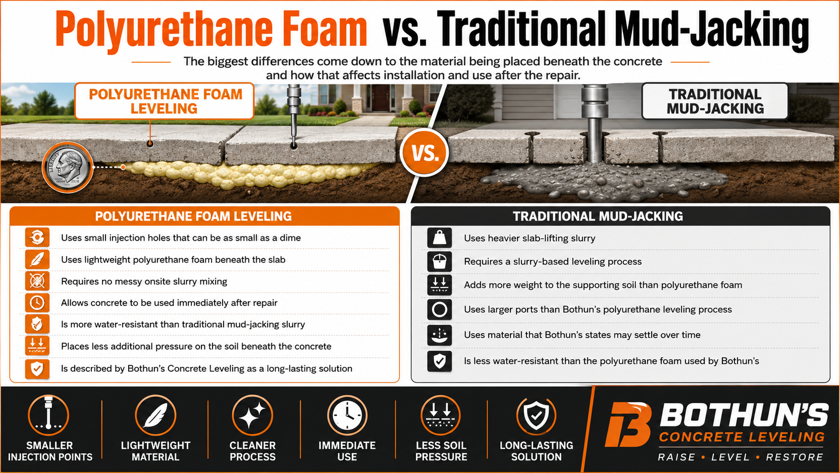 Infographic comparing polyurethane foam vs. traditional mud-jacking with orange and gray sections and Bothun’s branding