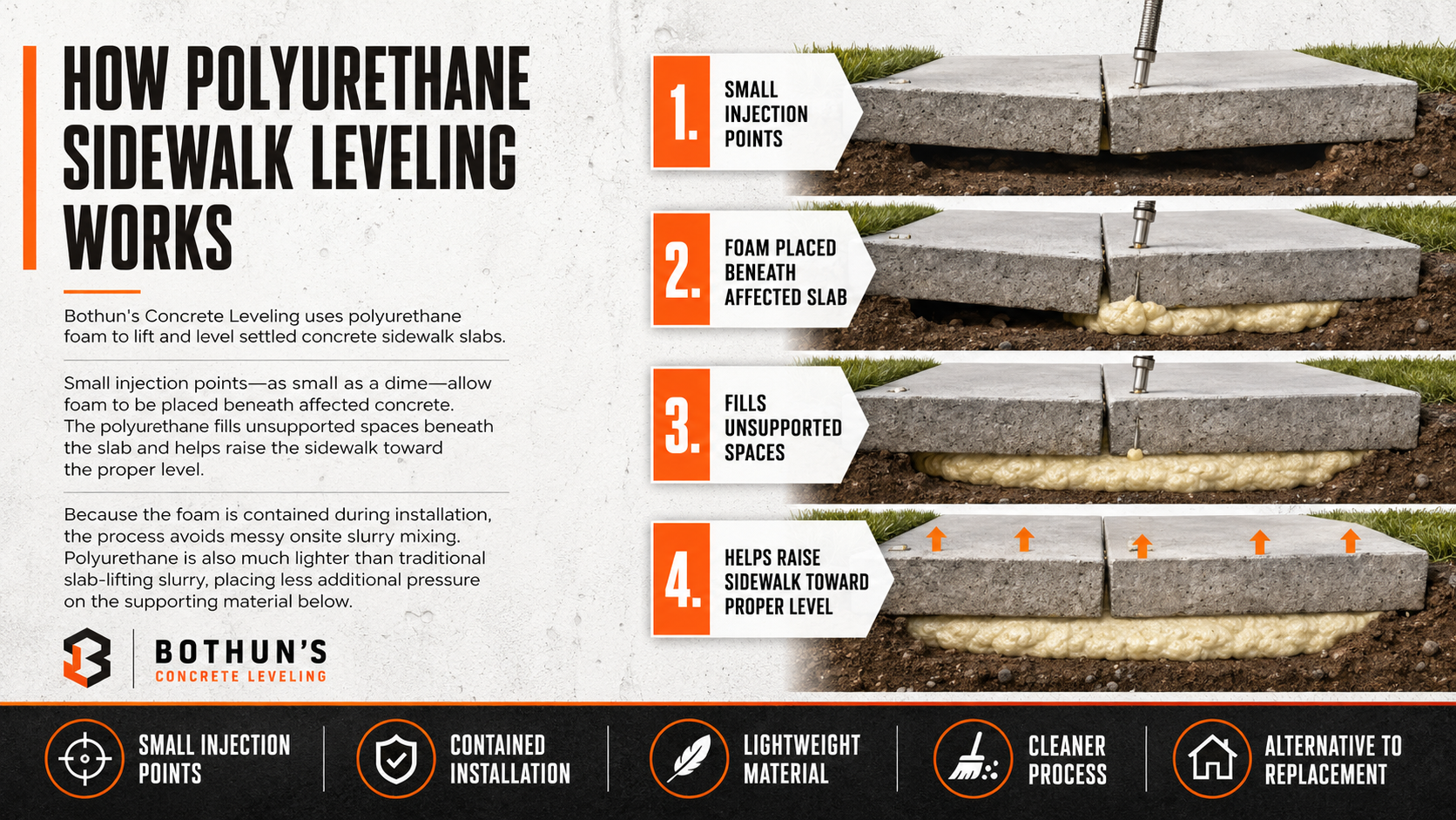 Infographic showing polyurethane sidewalk leveling steps with cracked slabs being raised by foam injections.