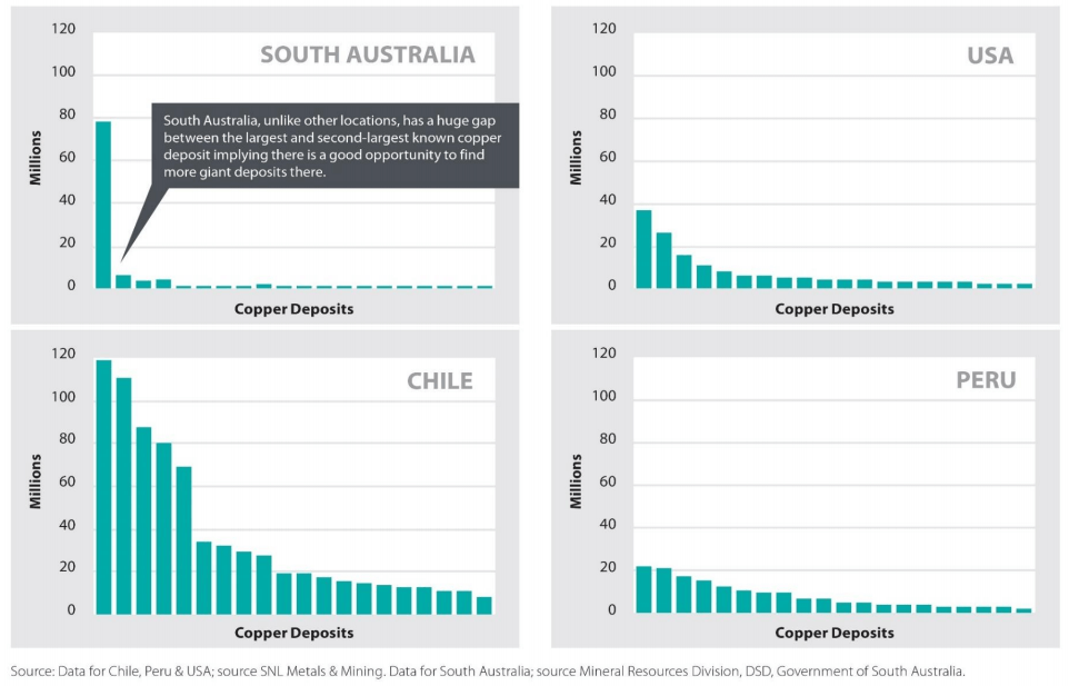 Distribution of size of copper deposits graph, comparing USA, SA, Chile and Peru