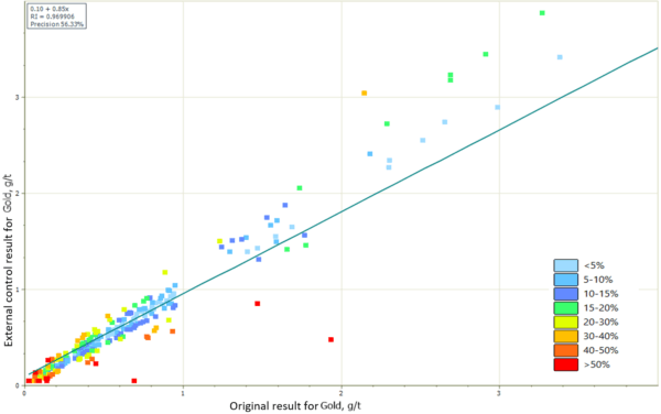 QA/QC results